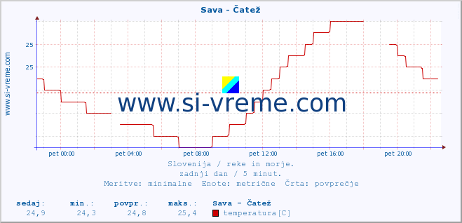 POVPREČJE :: Sava - Čatež :: temperatura | pretok | višina :: zadnji dan / 5 minut.