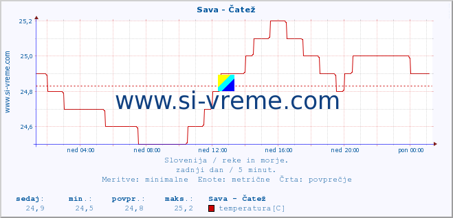 POVPREČJE :: Sava - Čatež :: temperatura | pretok | višina :: zadnji dan / 5 minut.