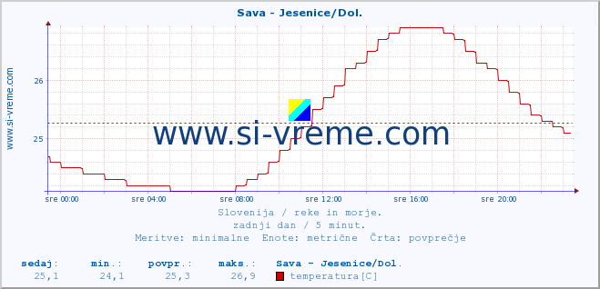 POVPREČJE :: Sava - Jesenice/Dol. :: temperatura | pretok | višina :: zadnji dan / 5 minut.