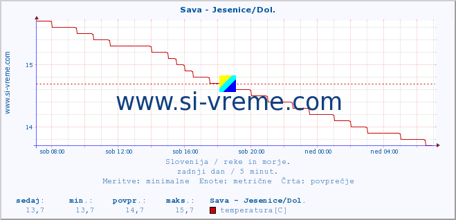 POVPREČJE :: Sava - Jesenice/Dol. :: temperatura | pretok | višina :: zadnji dan / 5 minut.