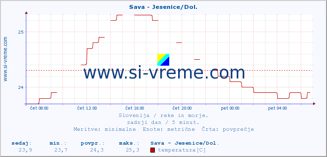 POVPREČJE :: Sava - Jesenice/Dol. :: temperatura | pretok | višina :: zadnji dan / 5 minut.