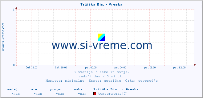 POVPREČJE :: Tržiška Bis. - Preska :: temperatura | pretok | višina :: zadnji dan / 5 minut.