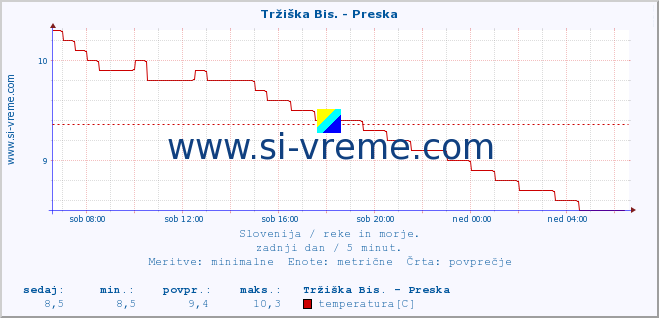 POVPREČJE :: Tržiška Bis. - Preska :: temperatura | pretok | višina :: zadnji dan / 5 minut.