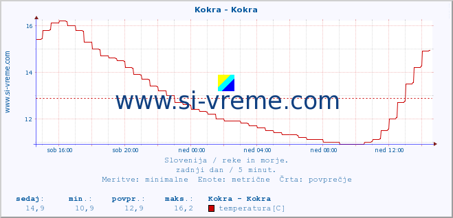 POVPREČJE :: Kokra - Kokra :: temperatura | pretok | višina :: zadnji dan / 5 minut.