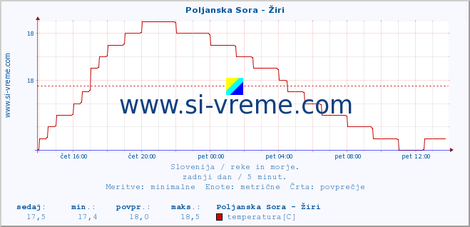 POVPREČJE :: Poljanska Sora - Žiri :: temperatura | pretok | višina :: zadnji dan / 5 minut.