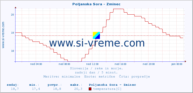 POVPREČJE :: Poljanska Sora - Zminec :: temperatura | pretok | višina :: zadnji dan / 5 minut.