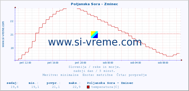 POVPREČJE :: Poljanska Sora - Zminec :: temperatura | pretok | višina :: zadnji dan / 5 minut.