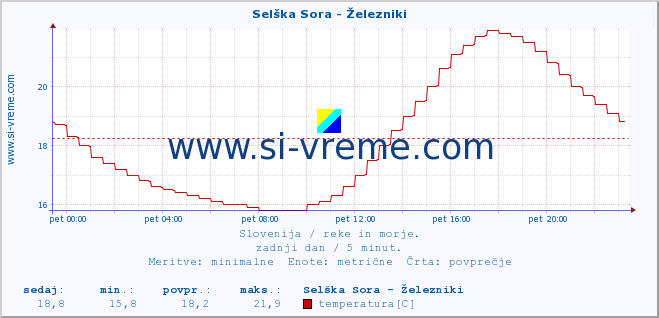 POVPREČJE :: Selška Sora - Železniki :: temperatura | pretok | višina :: zadnji dan / 5 minut.