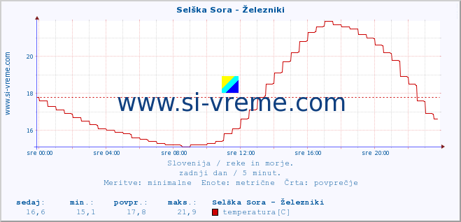 POVPREČJE :: Selška Sora - Železniki :: temperatura | pretok | višina :: zadnji dan / 5 minut.