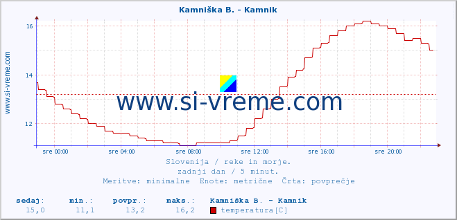 POVPREČJE :: Kamniška B. - Kamnik :: temperatura | pretok | višina :: zadnji dan / 5 minut.