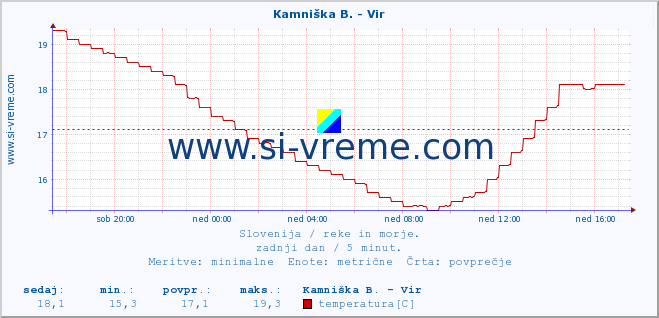 POVPREČJE :: Kamniška B. - Vir :: temperatura | pretok | višina :: zadnji dan / 5 minut.