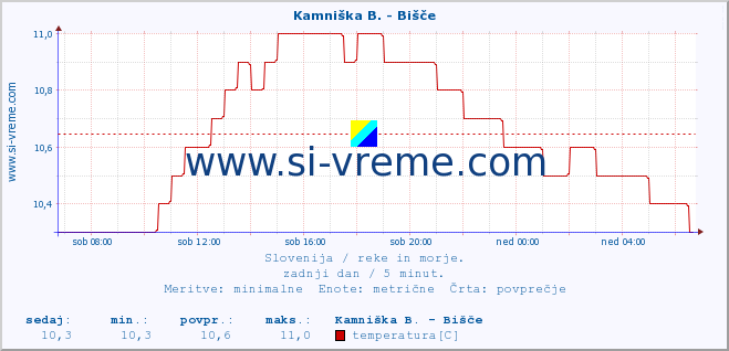 POVPREČJE :: Kamniška B. - Bišče :: temperatura | pretok | višina :: zadnji dan / 5 minut.