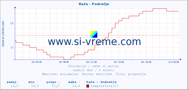 POVPREČJE :: Rača - Podrečje :: temperatura | pretok | višina :: zadnji dan / 5 minut.