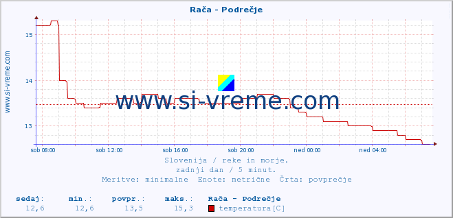 POVPREČJE :: Rača - Podrečje :: temperatura | pretok | višina :: zadnji dan / 5 minut.