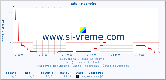 POVPREČJE :: Rača - Podrečje :: temperatura | pretok | višina :: zadnji dan / 5 minut.