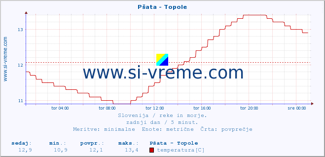 POVPREČJE :: Pšata - Topole :: temperatura | pretok | višina :: zadnji dan / 5 minut.