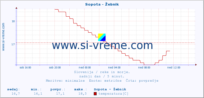 POVPREČJE :: Sopota - Žebnik :: temperatura | pretok | višina :: zadnji dan / 5 minut.