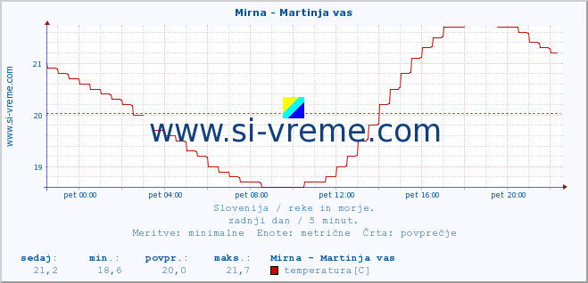 POVPREČJE :: Mirna - Martinja vas :: temperatura | pretok | višina :: zadnji dan / 5 minut.