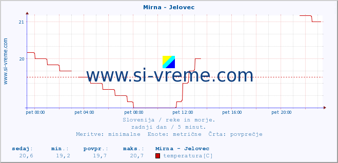 POVPREČJE :: Mirna - Jelovec :: temperatura | pretok | višina :: zadnji dan / 5 minut.