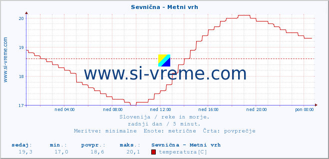 POVPREČJE :: Sevnična - Metni vrh :: temperatura | pretok | višina :: zadnji dan / 5 minut.