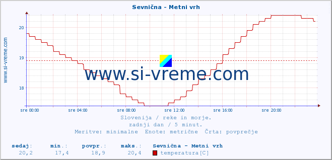 POVPREČJE :: Sevnična - Metni vrh :: temperatura | pretok | višina :: zadnji dan / 5 minut.