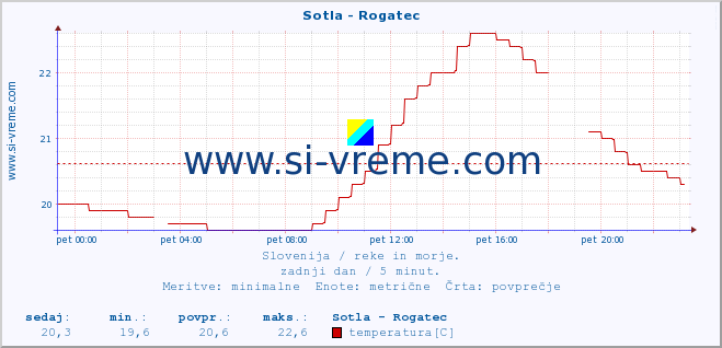 POVPREČJE :: Sotla - Rogatec :: temperatura | pretok | višina :: zadnji dan / 5 minut.