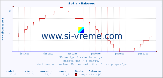 POVPREČJE :: Sotla - Rakovec :: temperatura | pretok | višina :: zadnji dan / 5 minut.