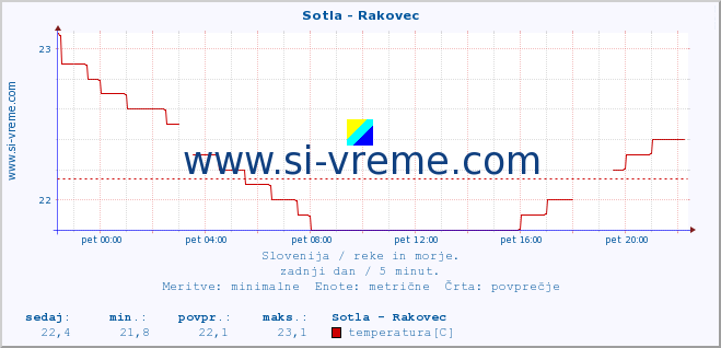 POVPREČJE :: Sotla - Rakovec :: temperatura | pretok | višina :: zadnji dan / 5 minut.