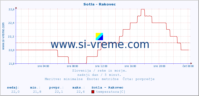 POVPREČJE :: Sotla - Rakovec :: temperatura | pretok | višina :: zadnji dan / 5 minut.