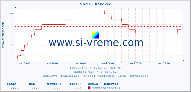 POVPREČJE :: Sotla - Rakovec :: temperatura | pretok | višina :: zadnji dan / 5 minut.