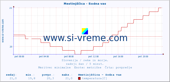 POVPREČJE :: Mestinjščica - Sodna vas :: temperatura | pretok | višina :: zadnji dan / 5 minut.