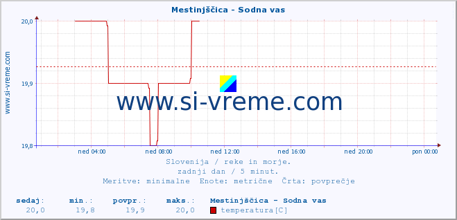 POVPREČJE :: Mestinjščica - Sodna vas :: temperatura | pretok | višina :: zadnji dan / 5 minut.