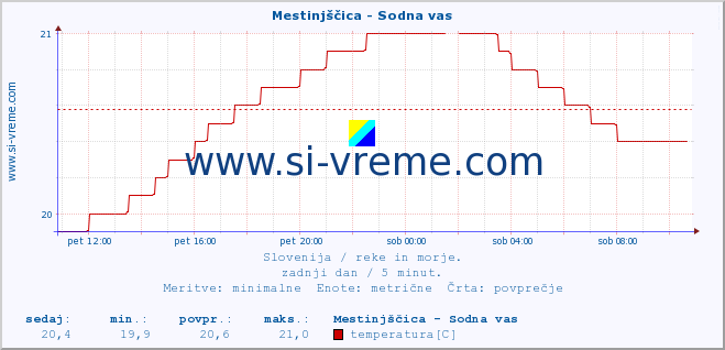 POVPREČJE :: Mestinjščica - Sodna vas :: temperatura | pretok | višina :: zadnji dan / 5 minut.