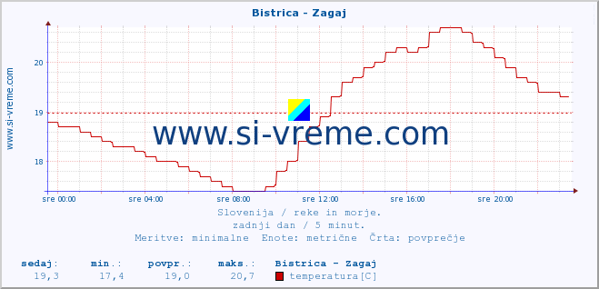 POVPREČJE :: Bistrica - Zagaj :: temperatura | pretok | višina :: zadnji dan / 5 minut.