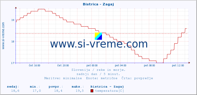 POVPREČJE :: Bistrica - Zagaj :: temperatura | pretok | višina :: zadnji dan / 5 minut.