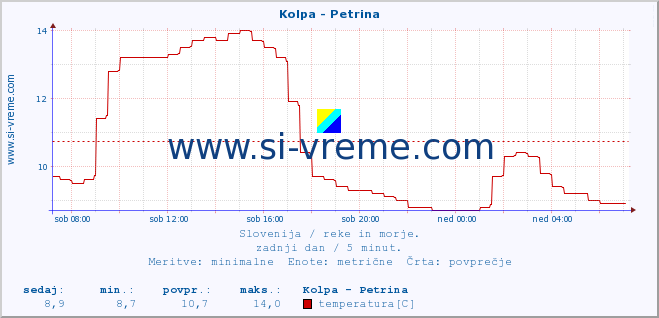 POVPREČJE :: Kolpa - Petrina :: temperatura | pretok | višina :: zadnji dan / 5 minut.