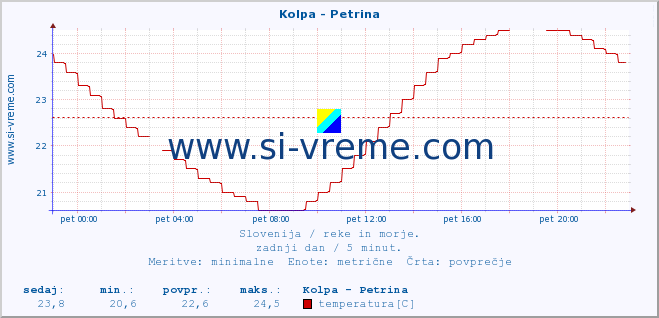 POVPREČJE :: Kolpa - Petrina :: temperatura | pretok | višina :: zadnji dan / 5 minut.