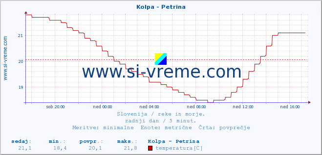 POVPREČJE :: Kolpa - Petrina :: temperatura | pretok | višina :: zadnji dan / 5 minut.