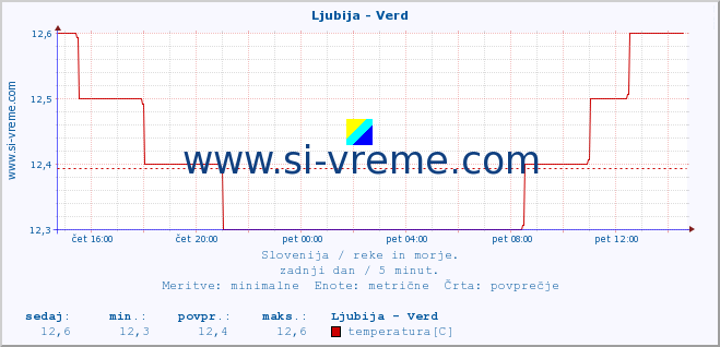 POVPREČJE :: Ljubija - Verd :: temperatura | pretok | višina :: zadnji dan / 5 minut.