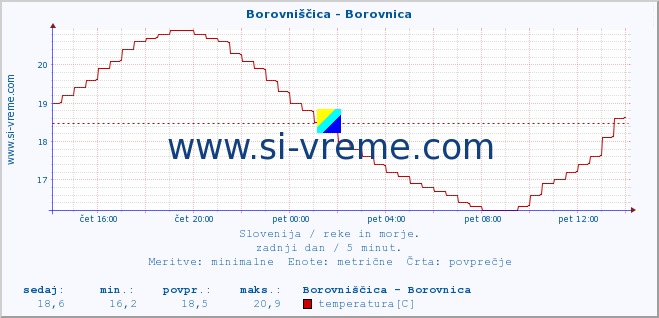 POVPREČJE :: Borovniščica - Borovnica :: temperatura | pretok | višina :: zadnji dan / 5 minut.