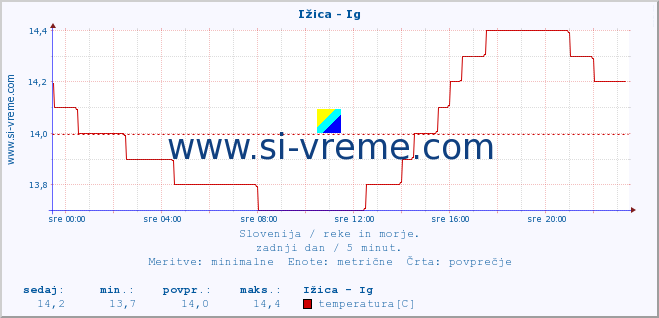 POVPREČJE :: Ižica - Ig :: temperatura | pretok | višina :: zadnji dan / 5 minut.