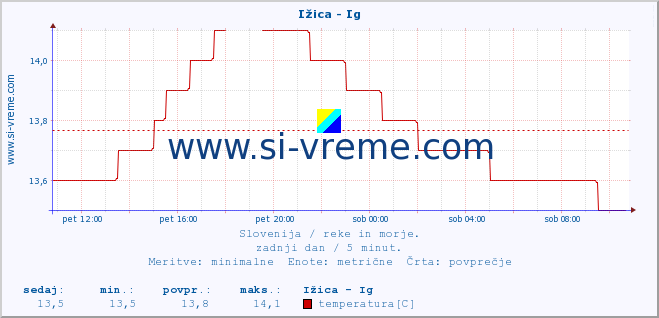 POVPREČJE :: Ižica - Ig :: temperatura | pretok | višina :: zadnji dan / 5 minut.