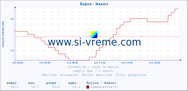 POVPREČJE :: Šujica - Razori :: temperatura | pretok | višina :: zadnji dan / 5 minut.