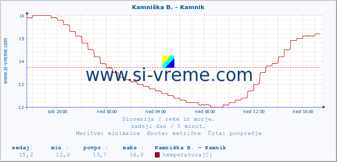 POVPREČJE :: Stržen - Dol. Jezero :: temperatura | pretok | višina :: zadnji dan / 5 minut.