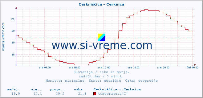 POVPREČJE :: Cerkniščica - Cerknica :: temperatura | pretok | višina :: zadnji dan / 5 minut.