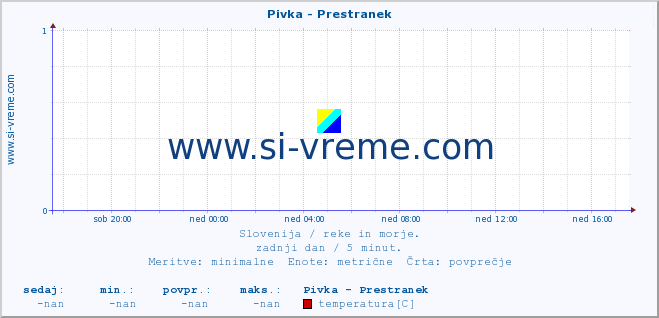 POVPREČJE :: Pivka - Prestranek :: temperatura | pretok | višina :: zadnji dan / 5 minut.