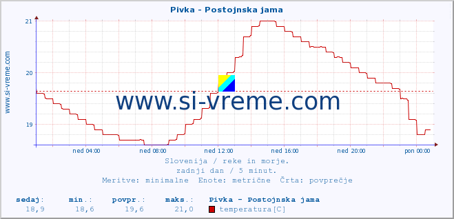 POVPREČJE :: Pivka - Postojnska jama :: temperatura | pretok | višina :: zadnji dan / 5 minut.