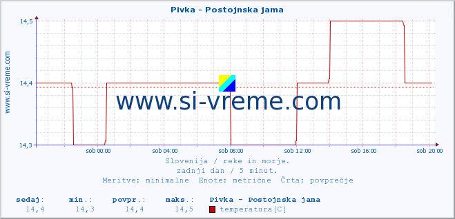 POVPREČJE :: Pivka - Postojnska jama :: temperatura | pretok | višina :: zadnji dan / 5 minut.