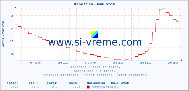 POVPREČJE :: Nanoščica - Mali otok :: temperatura | pretok | višina :: zadnji dan / 5 minut.