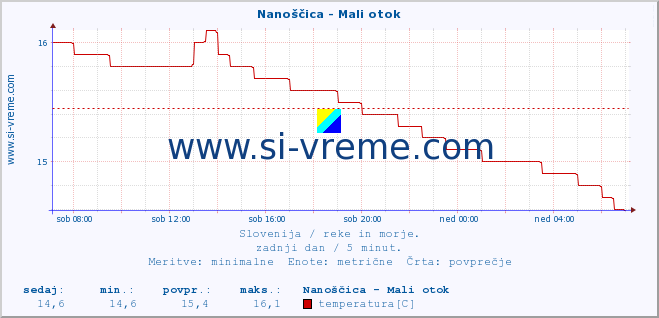 POVPREČJE :: Nanoščica - Mali otok :: temperatura | pretok | višina :: zadnji dan / 5 minut.